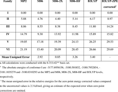 Relative Energies KJ Mol Of The Low Energy Conformers Of The