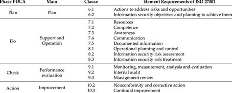 Iso 27001 Pdca Cycle