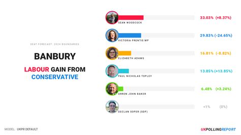 Banbury E14001072 UK Polling Report