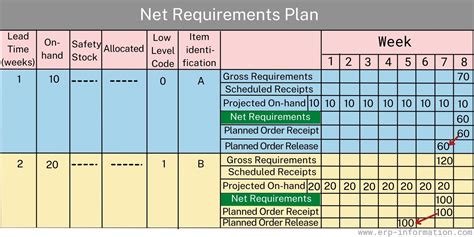 What Are Net Requirements Formula Planning Calculations And Example