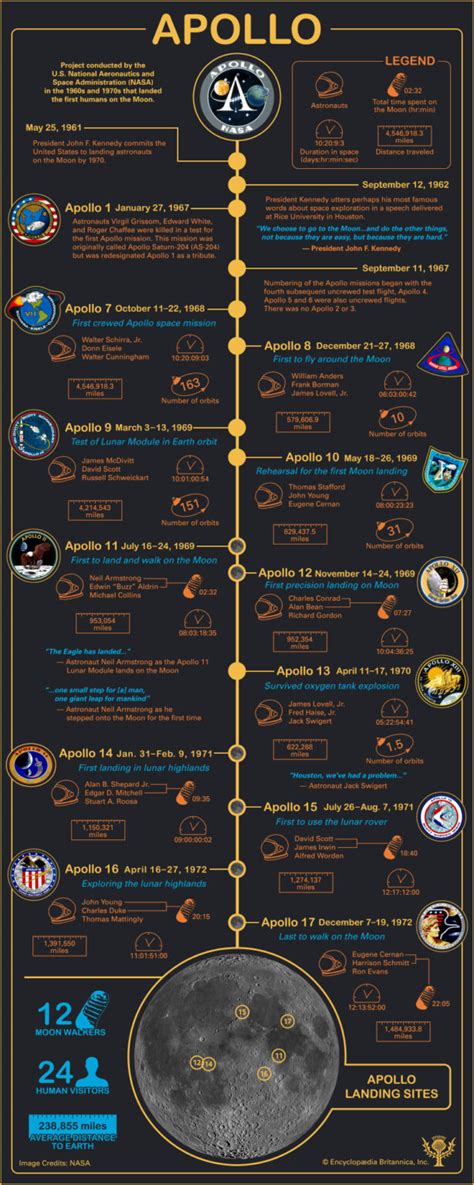 Timeline of the Apollo Space Missions - Student Center | Britannica.com