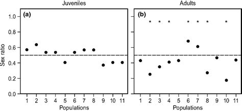 Adult Sex Ratio Variation Implications For Breeding System Evolution