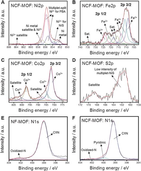 Deconvoluted Highresolution Xps Spectra Obtained From Ncfmof A Ni