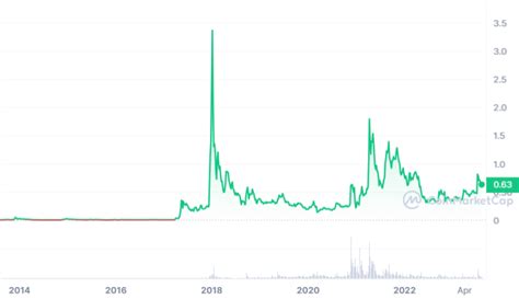 Ist XRP bereit für den nächsten großen Bullrun