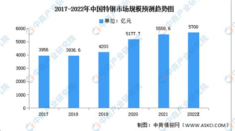 2022年中国特钢市场规模及下游应用情况预测分析（图） 中商情报网