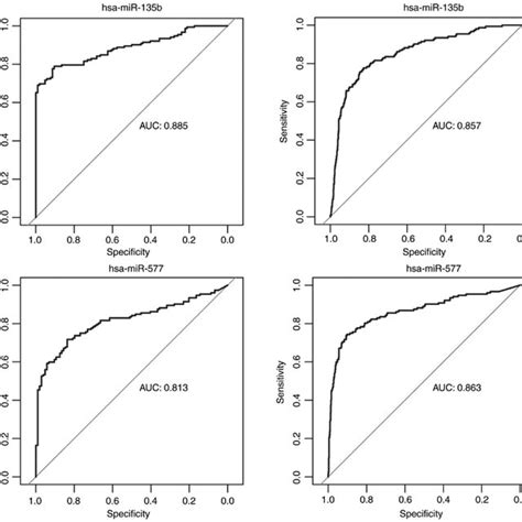 Roc Curves Of The 4 Mirnas With Diagnostic Value In The Two Comparison Download Scientific