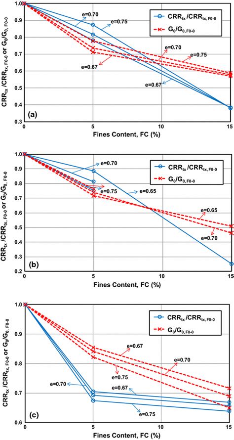 Normalized G And Crr Versus Fines Content At Different Void Ratios For