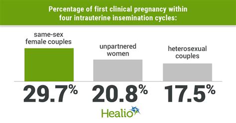 Pregnancy Rates After Intrauterine Insemination Higher For Same Sex Couples Single Women