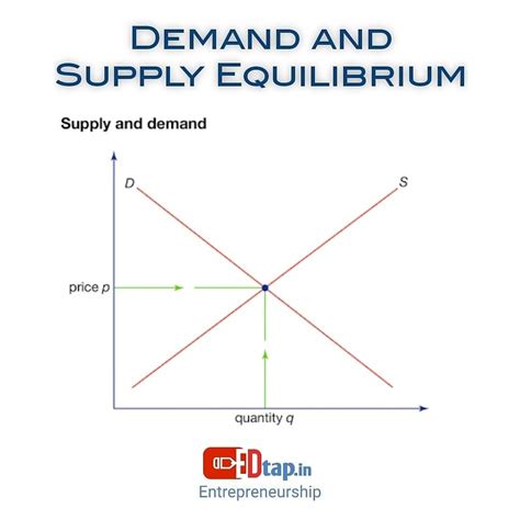 Demand And Supply Equilibrium, Entrepreneurship, Line Chart, Demand, Supply