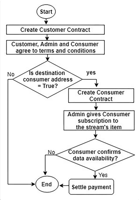 Flowchart For Workflow Logic Of Smart Contracts Download