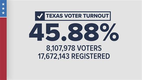 Here Are The Counties Where Greg Abbott And Beto Orourke Got The Most