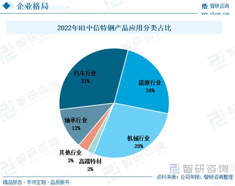 2022年中国特钢行业发展格局及重点企业分析：特钢企业营收增势稳定，行业集中度有待提升 图 智研咨询