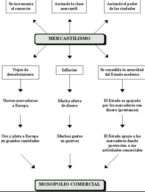 Mercantilismo y Su Característica PDF Mercantilismo Descubra as