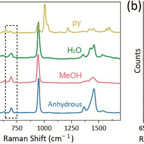 A Raman Spectra Of Cr Oac Blue And Cr Oac L L Meoh Red