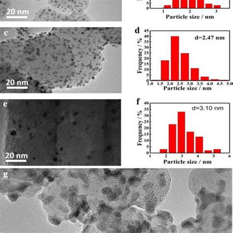 Tem Images And Particle Size Histograms Of A B W Pt Kj C D W Pt C