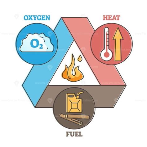 Fire triangle as oxygen, heat and fuel elements for ignition outline ...