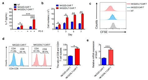 Co Expression Of Il 7 Enhances The Proliferation Of Nkg2d Car T Cells