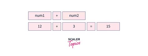 JavaScript Program To Add Two Numbers Scaler Topics