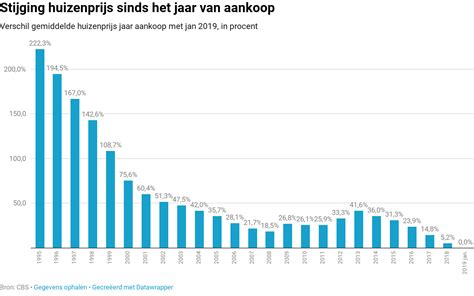 Dit Waren De Beste En Slechtste Momenten Om Een Huis Te Kopen In De