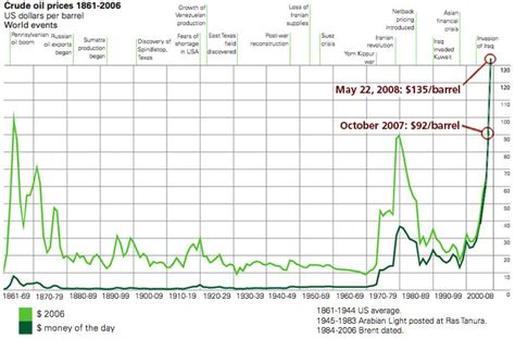 TopOveralls: crude oil prices - photos