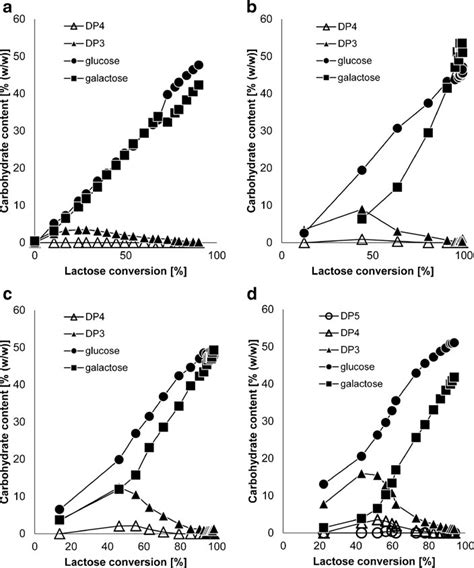 Production of carbohydrates as a function of the lactose conversion ...