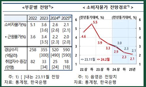 2025년 국민연금 공무원연금 인상율 21~22 예상 군인사학우체국연금 24년 물가상승율 반영 네이버 블로그