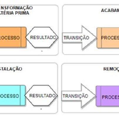 Modelo Conceitual do Inventário de Ciclo de Vida Fonte Pereira 2012