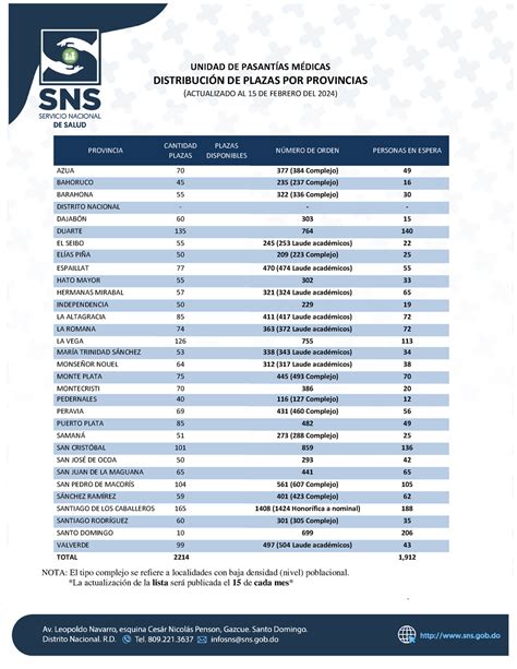 Pasantia Medica De Ley Distribucion De Plazas Por Provincias Unidad