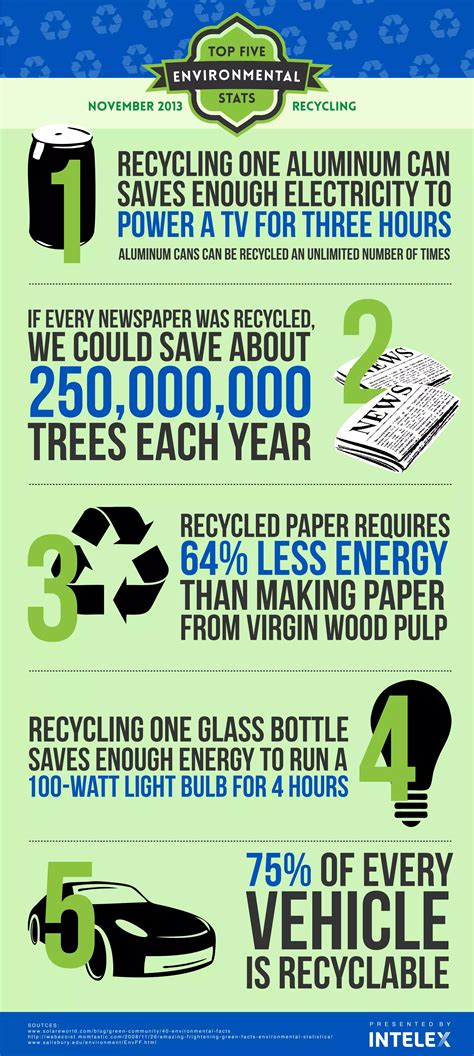 Intelex Top 5 Environmental Statistics Recycling Infographic Pdf