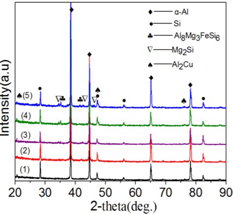 XRD Patterns Of Al 11Si 2 5Cu 0 8Fe Alloy With Different Mg Content