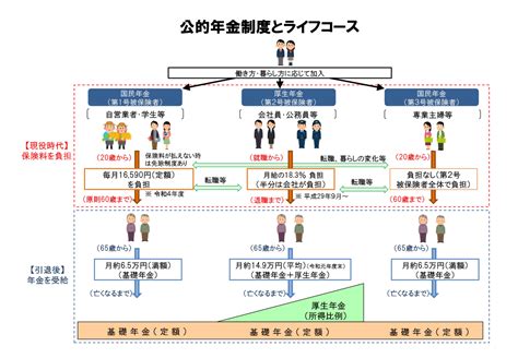 年金制度の仕組みと考え方 第2 公的年金制度の体系（被保険者、保険料）