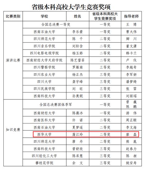 我校学子荣获第七届全省学生“学宪法 讲宪法”活动中获佳绩