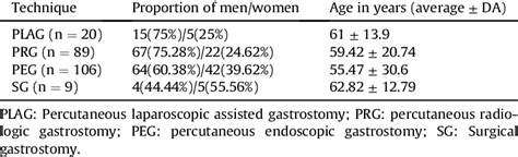 Types of gastrostomy. Demographic characteristics. | Download Table