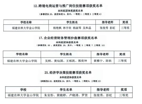 我院在第九届海峡两岸暨港澳大学生职业技能大赛喜获佳绩