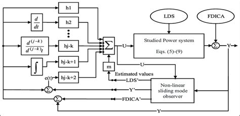 The Structure Of The Modified Active Disturbance Rejection Control