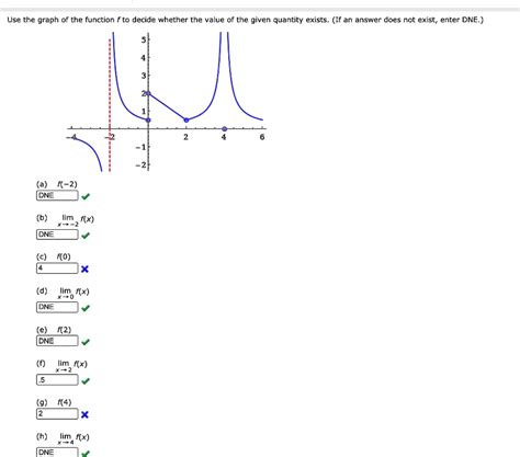 Solved Use The Graph Of The Function To Decide Whether The Value Of