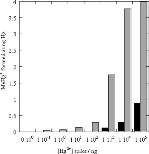 Comparison Of Artifact Methylmercury Formation During Analysis Of