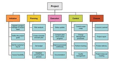 wbs work breakdown structure
