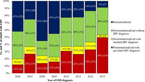 Figure 1 From Prevalent And Incident Hiv Diagnoses Among Entamoeba Histolytica Infected Adult