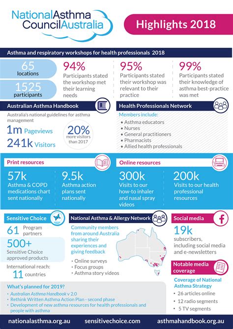 National Asthma Council Australia Highlights 2018 National Asthma