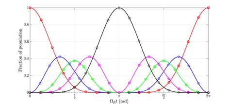 Resonant ∆ 0 Rabi Oscillations Of Populations In The Five Level