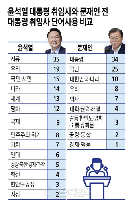 윤석열정부 출범 尹 자유 35번·국민 15번 文은 자유 0번·대통령만 34번 디지털타임스