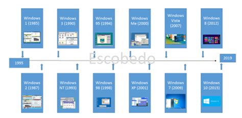 Linea Del Tiempo Sistema Operativo Windows