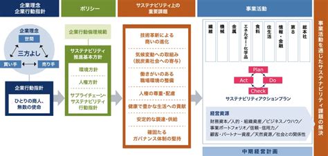 サステナビリティ推進の取組み｜伊藤忠商事株式会社