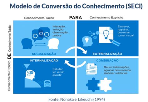 Sig De Conhecimento - Modelo De Gestao Do Conhecimento Modelos E Etapas Para A Gestão Da
