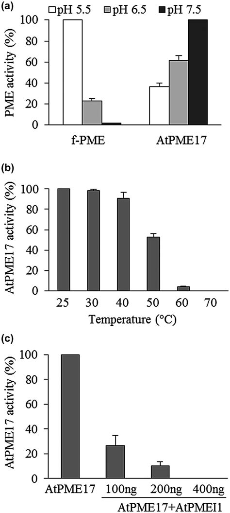 AtPME17 Pectin Methylesterase PME Activity At Different PHs And