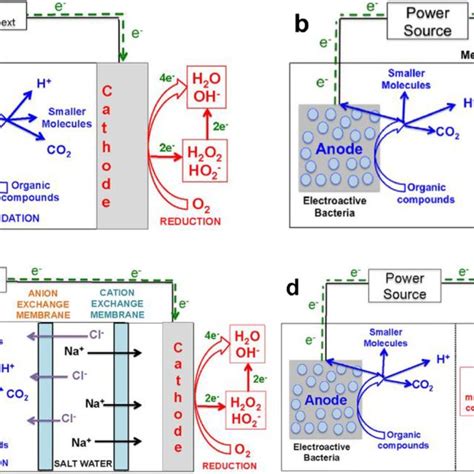 Overview On Bioelectrochemical Systems Bess Single Chamber Air