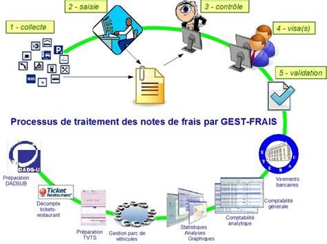 Work Flow Logiciel Pour Ma Gestion Des Frais Professionnels Et Note