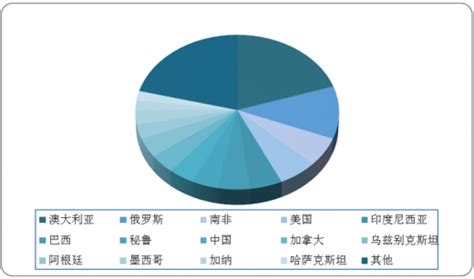 2019 年全球黄金储量及产量分布情况观研报告网