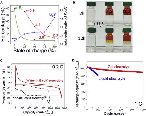 Uncharted Waters Super Concentrated Electrolytes Joule